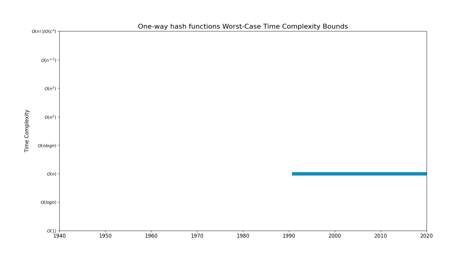 One-way hash functionsBoundsChart.png