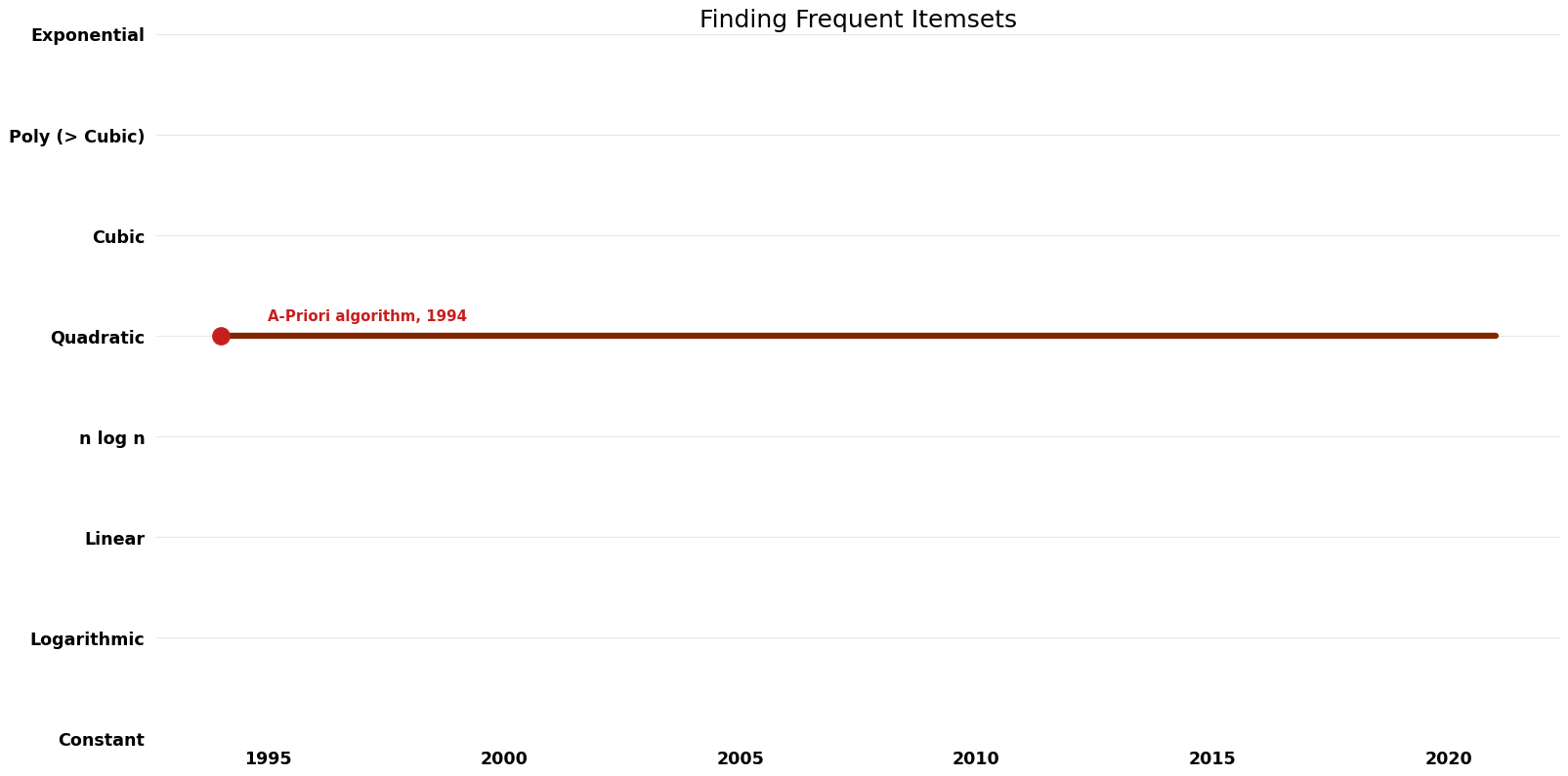 Finding Frequent Itemsets - Space.png