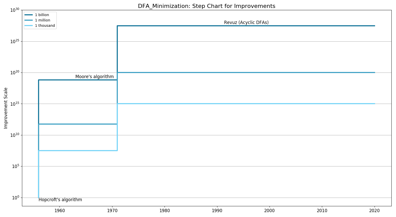 DFA MinimizationStepChart.png