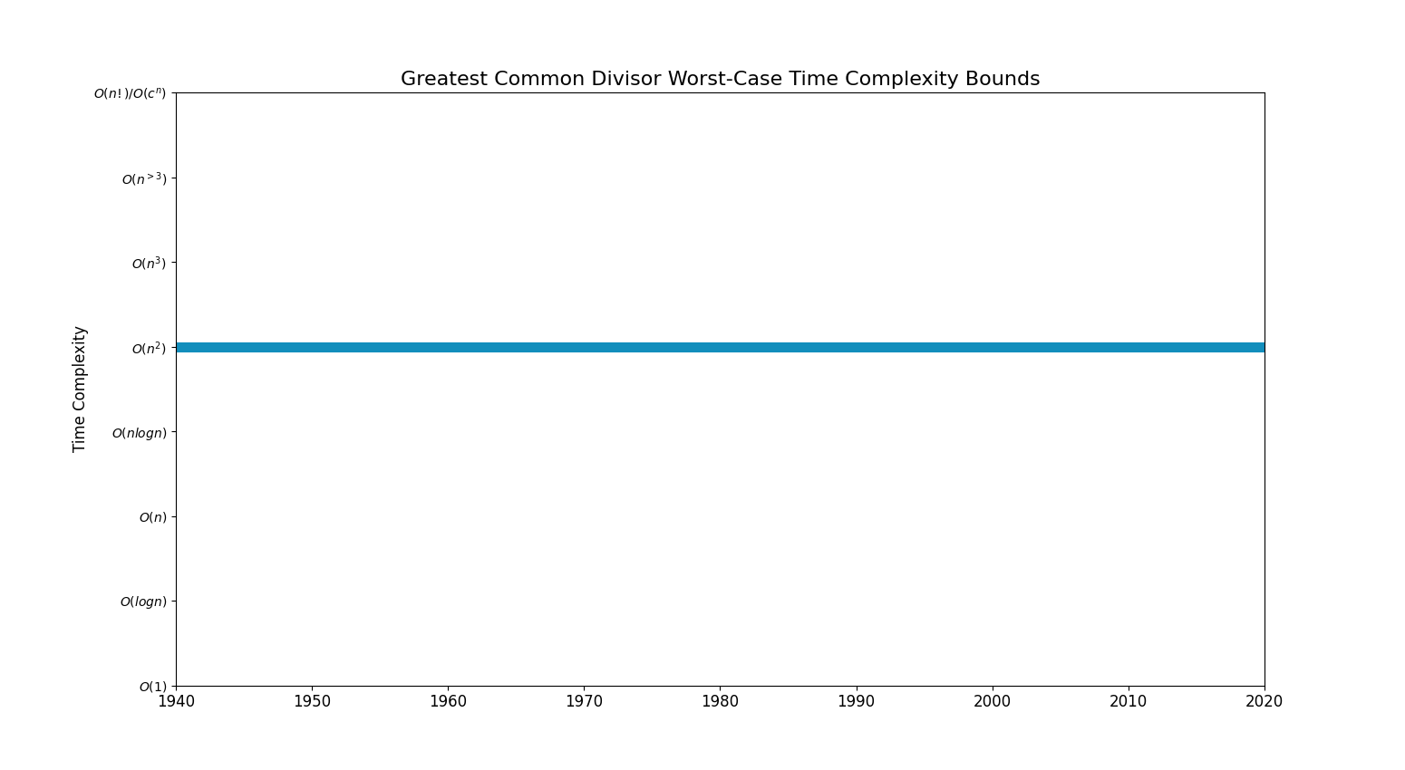 Greatest Common DivisorBoundsChart.png