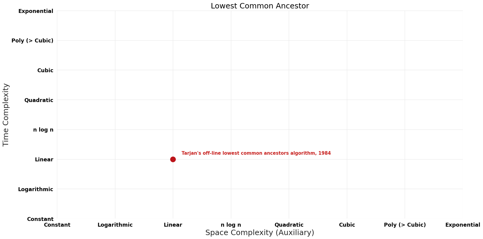 Lowest Common Ancestor - Pareto Frontier.png