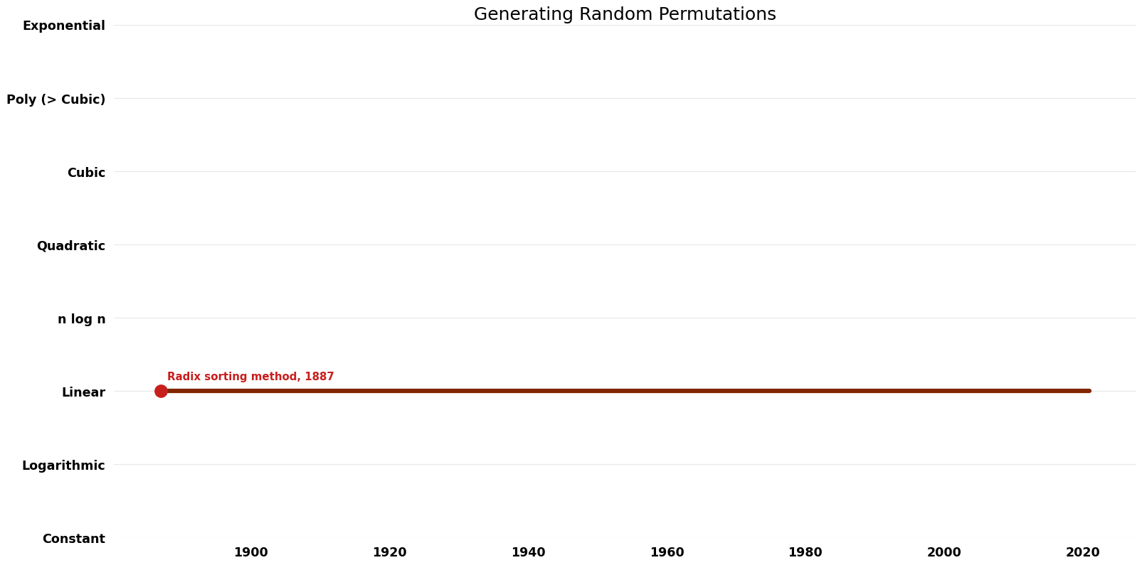 Generating Random Permutations - Time.png