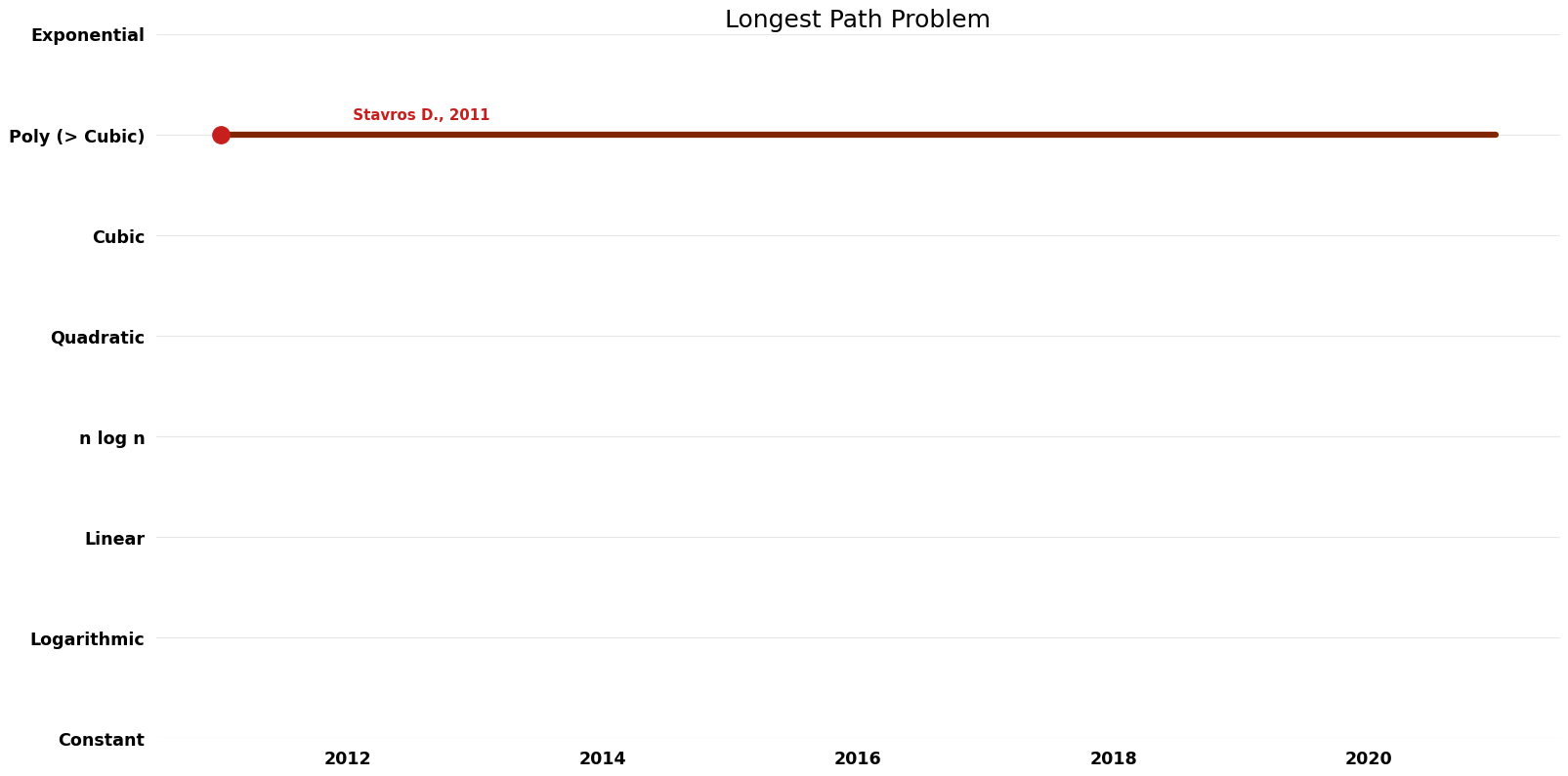 Longest Path Problem - Time.png