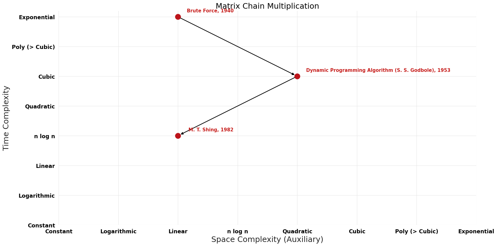 Matrix Chain Multiplication - Pareto Frontier.png