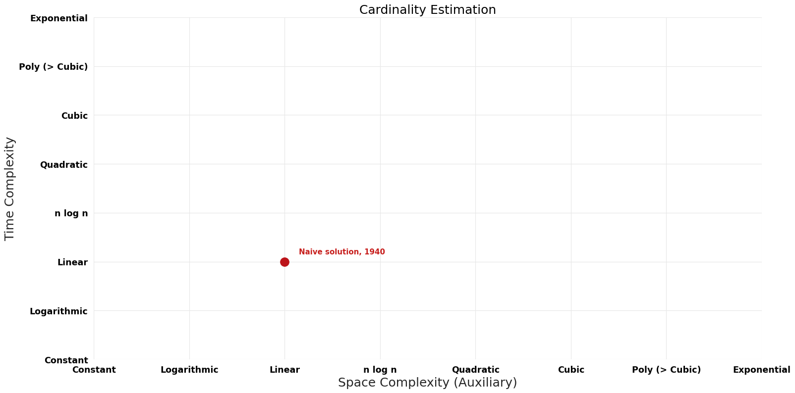 Cardinality Estimation - Pareto Frontier.png