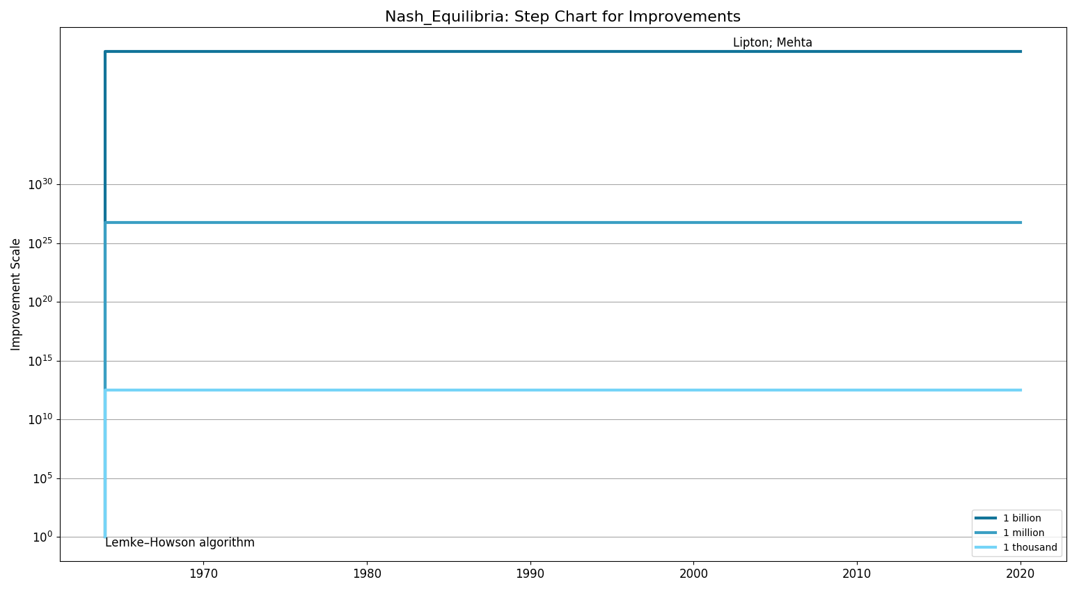 Nash EquilibriaStepChart.png