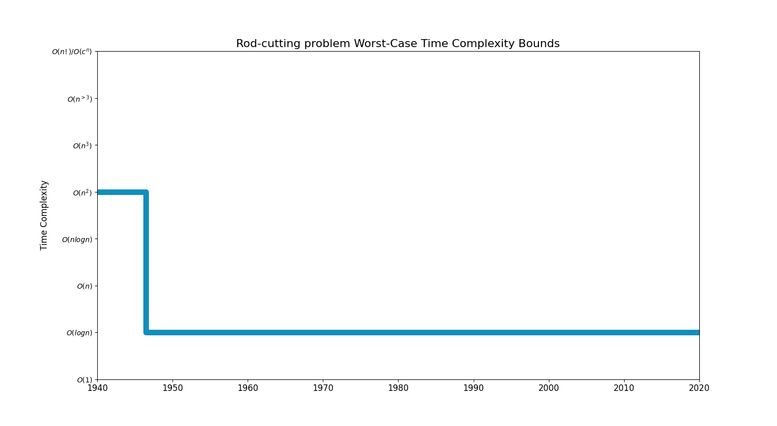 Rod-cutting problemBoundsChart.png