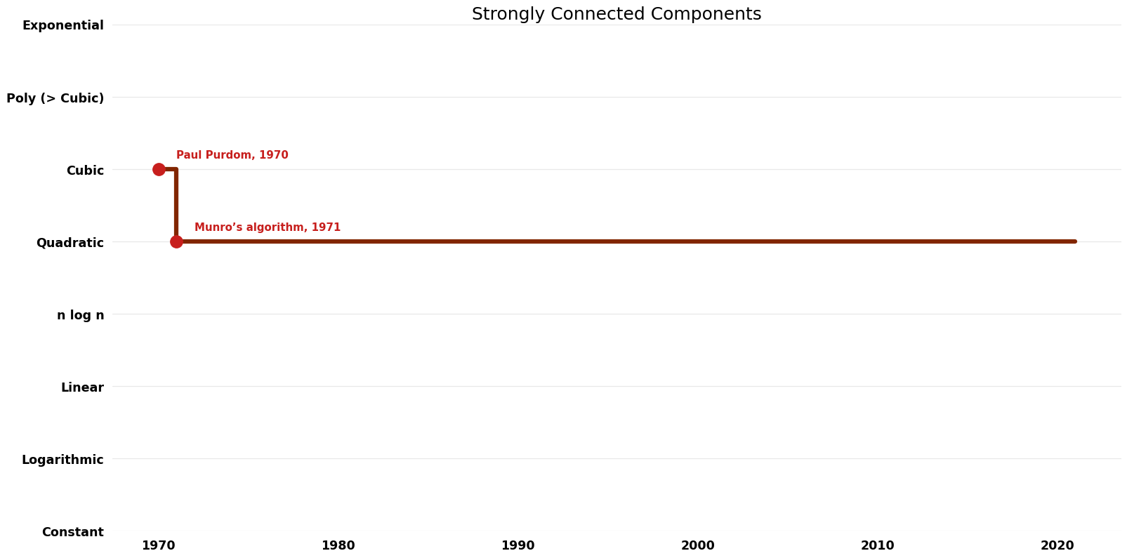 Strongly Connected Components - Time.png