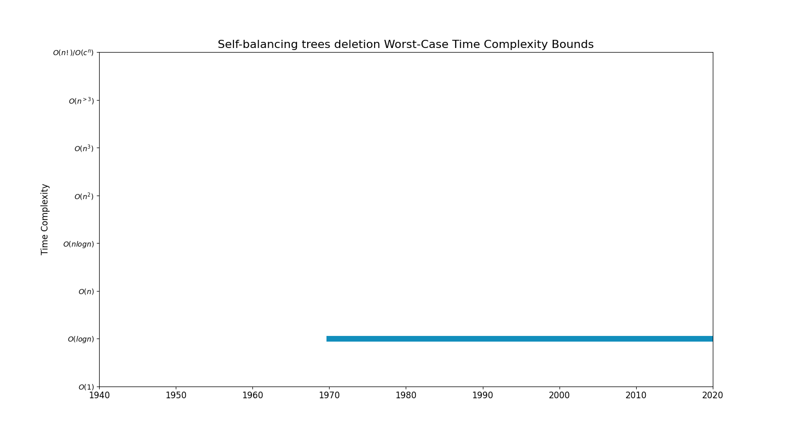 Self-balancing trees deletionBoundsChart.png