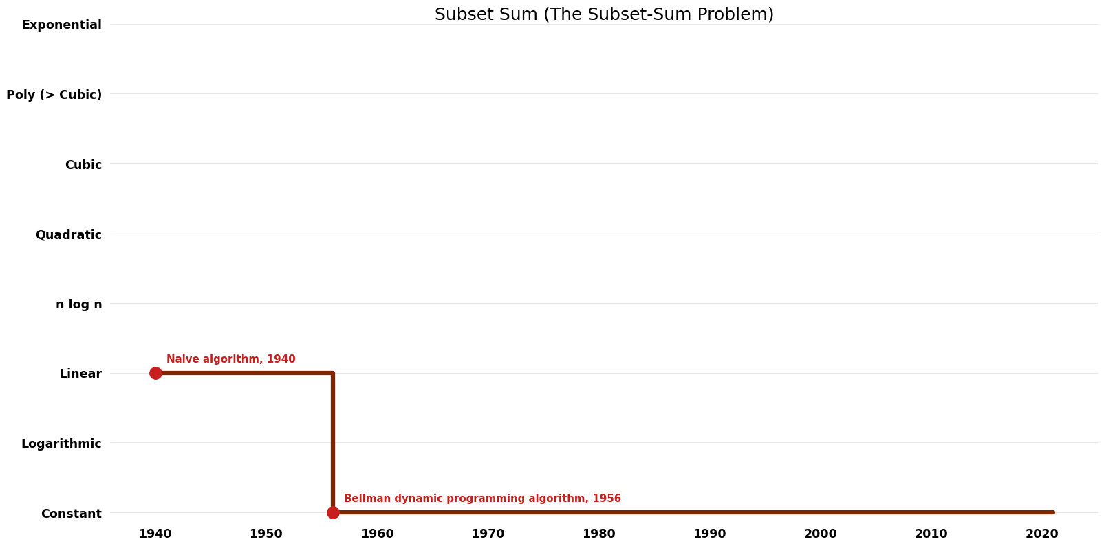 The Subset-Sum Problem - Subset Sum - Space.png