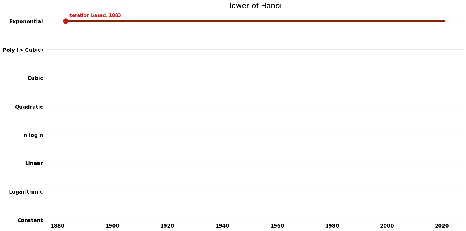 Tower of Hanoi - Time.png