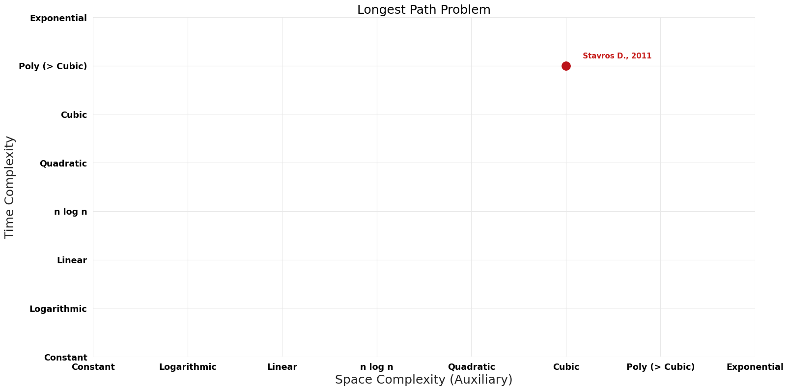 Longest Path Problem - Pareto Frontier.png