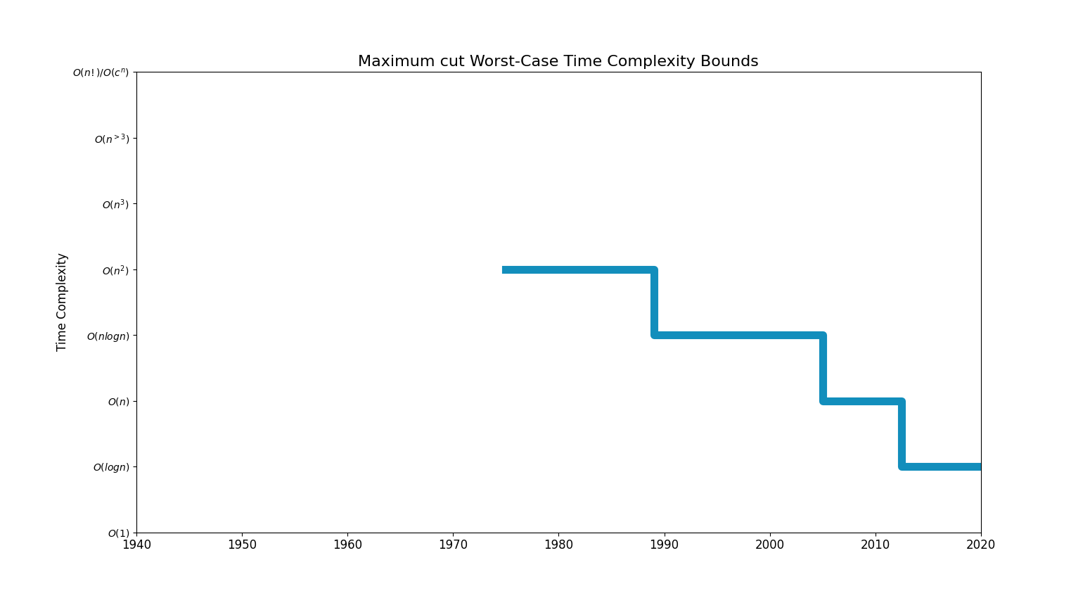 Maximum cutBoundsChart.png