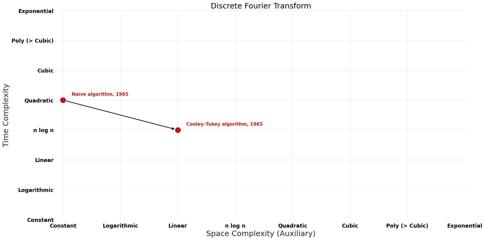 Discrete Fourier Transform - Pareto Frontier.png