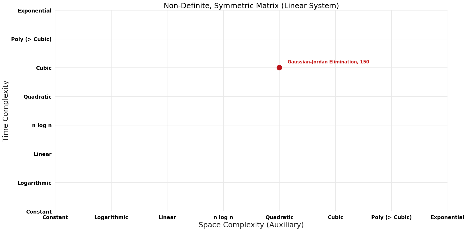 Linear System - Non-Definite, Symmetric Matrix - Pareto Frontier.png