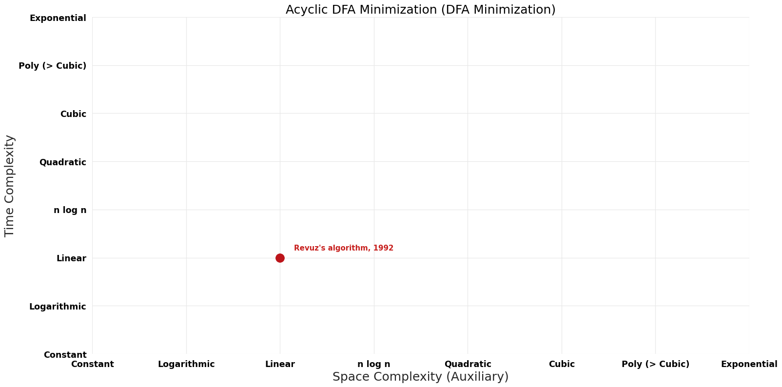 DFA Minimization - Acyclic DFA Minimization - Pareto Frontier.png