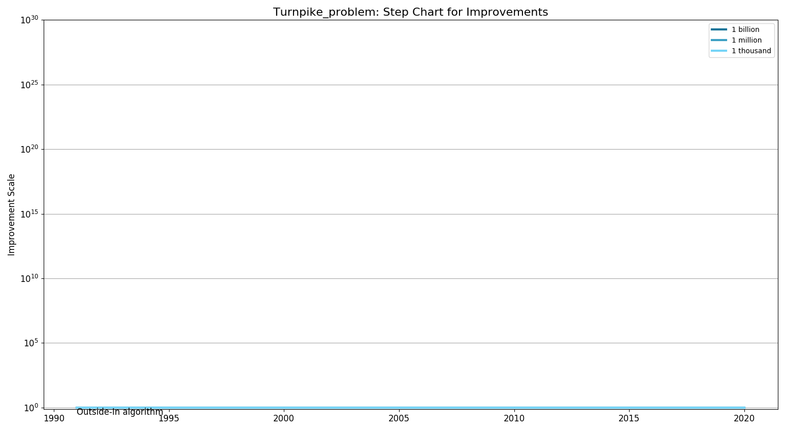 Turnpike problemStepChart.png