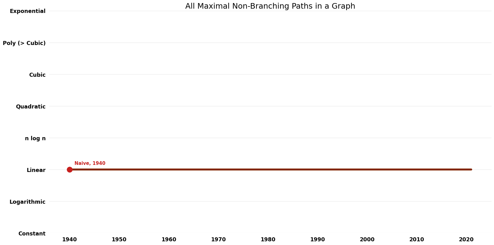 All Maximal Non-Branching Paths in a Graph - Space.png