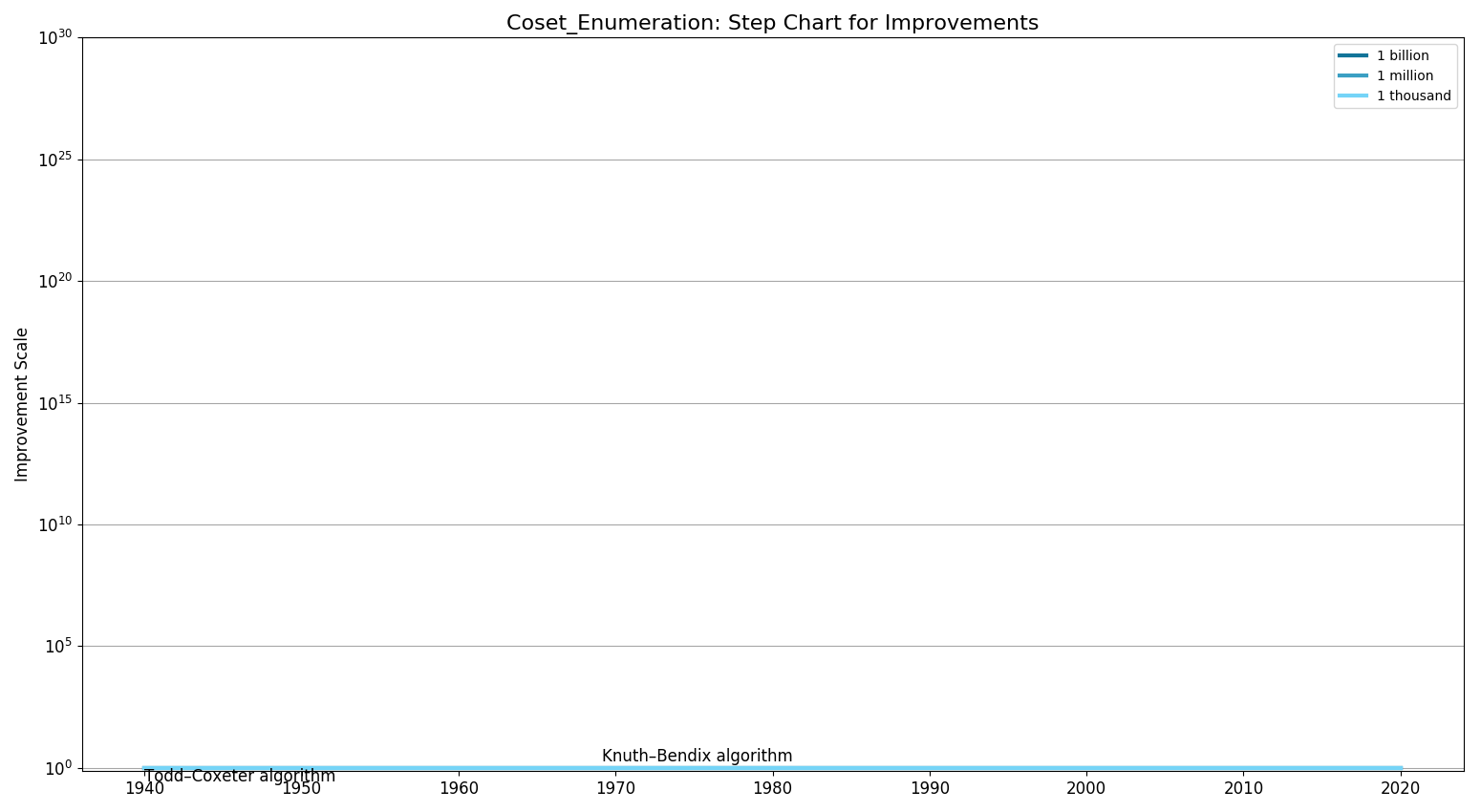 Coset EnumerationStepChart.png