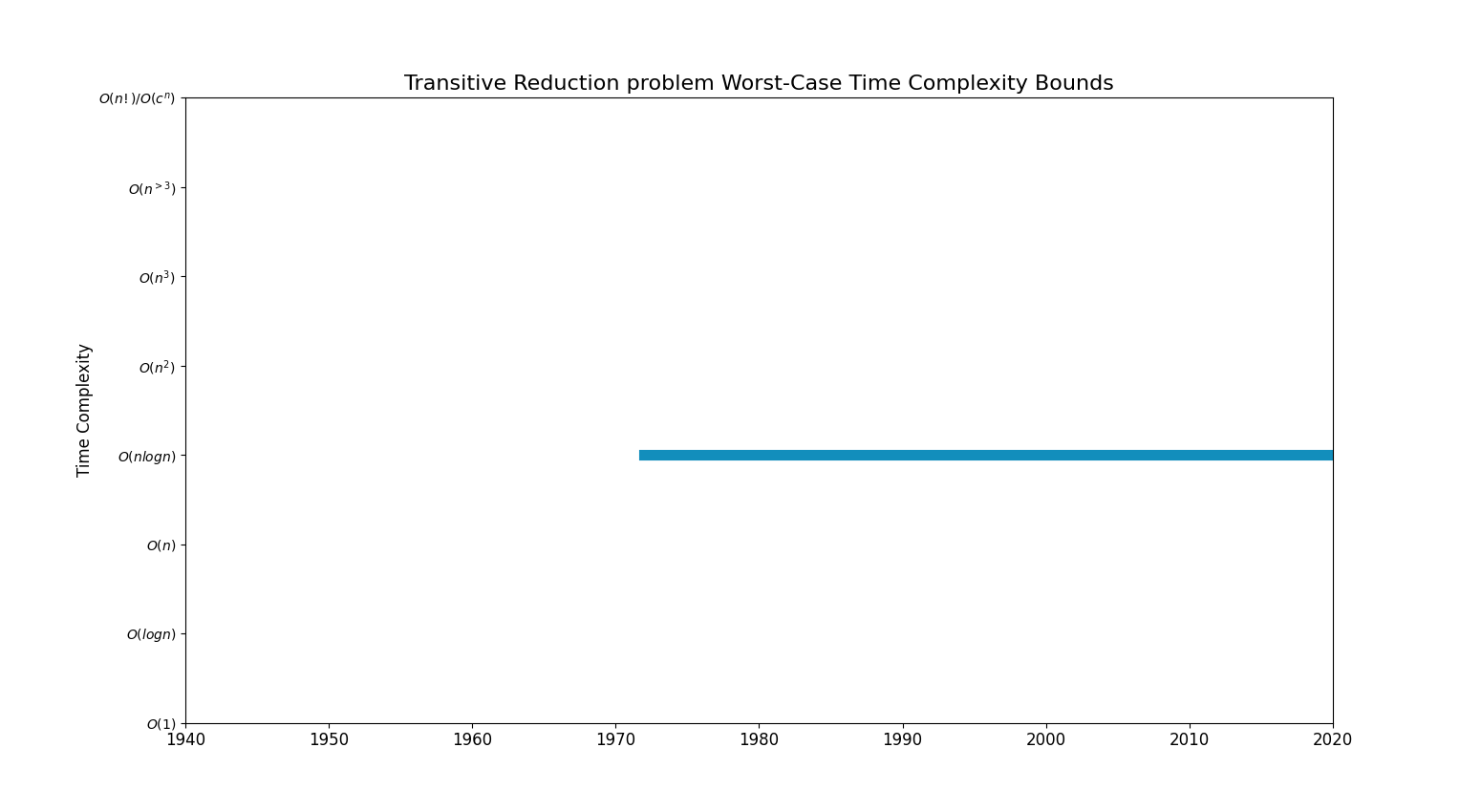 Transitive Reduction problemBoundsChart.png