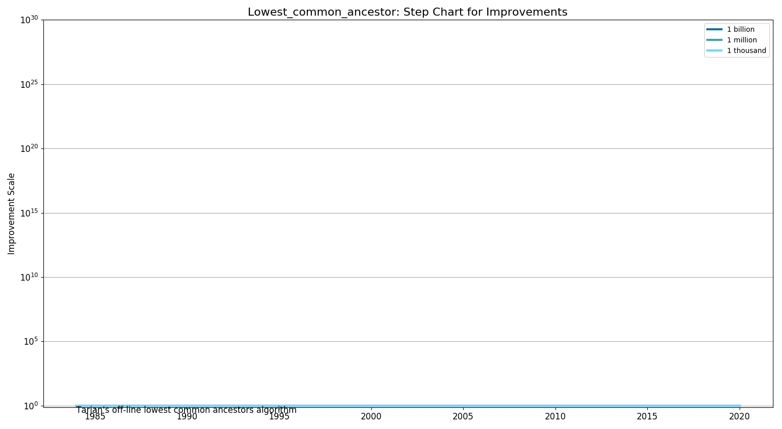 Lowest common ancestorStepChart.png