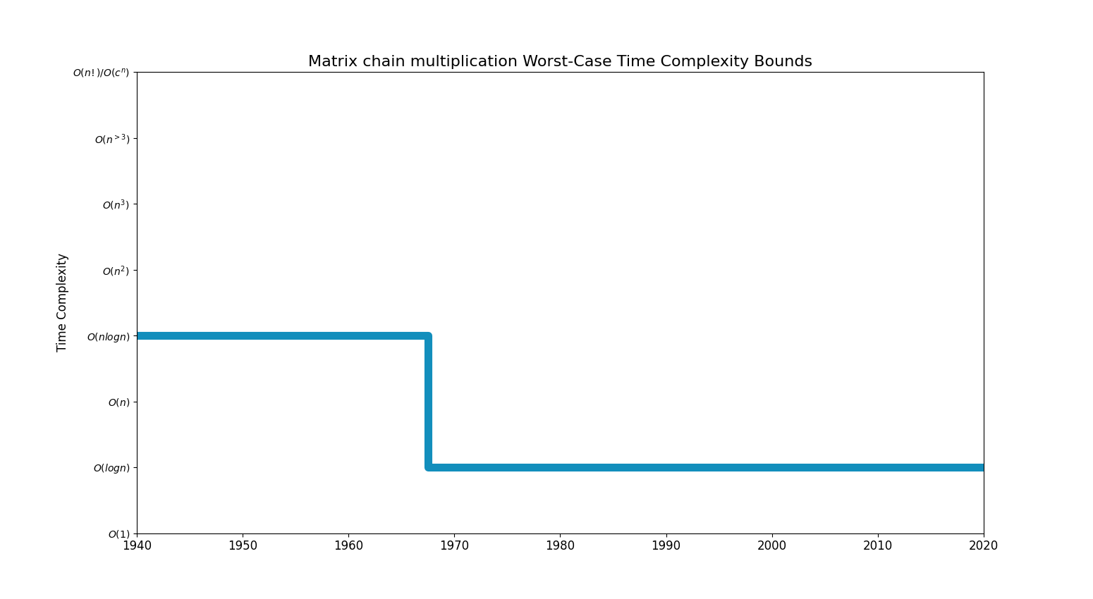 Matrix chain multiplicationBoundsChart.png