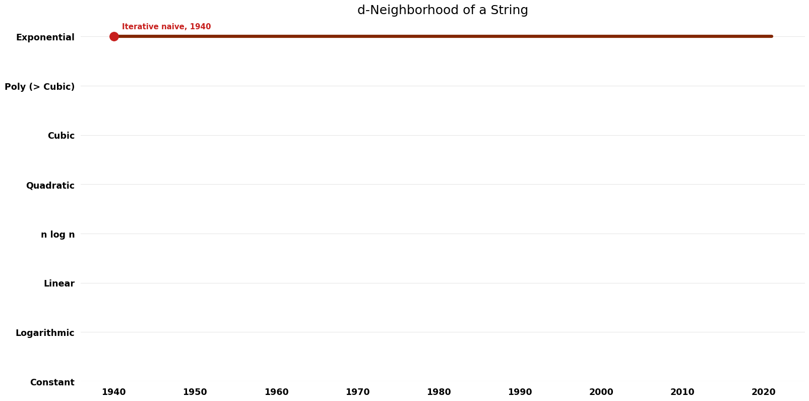 D-Neighborhood of a String - Time.png