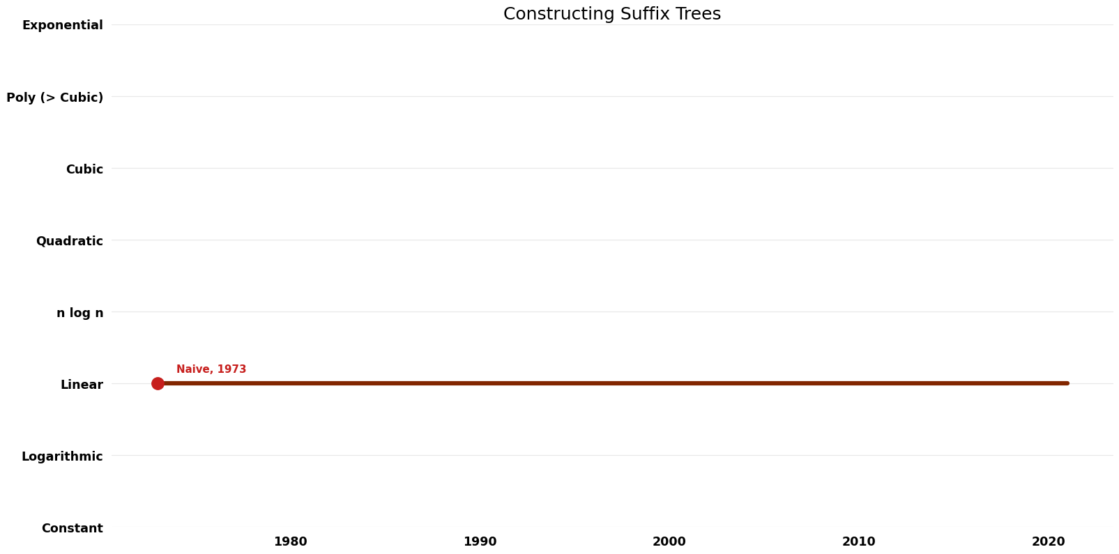 Constructing Suffix Trees - Space.png