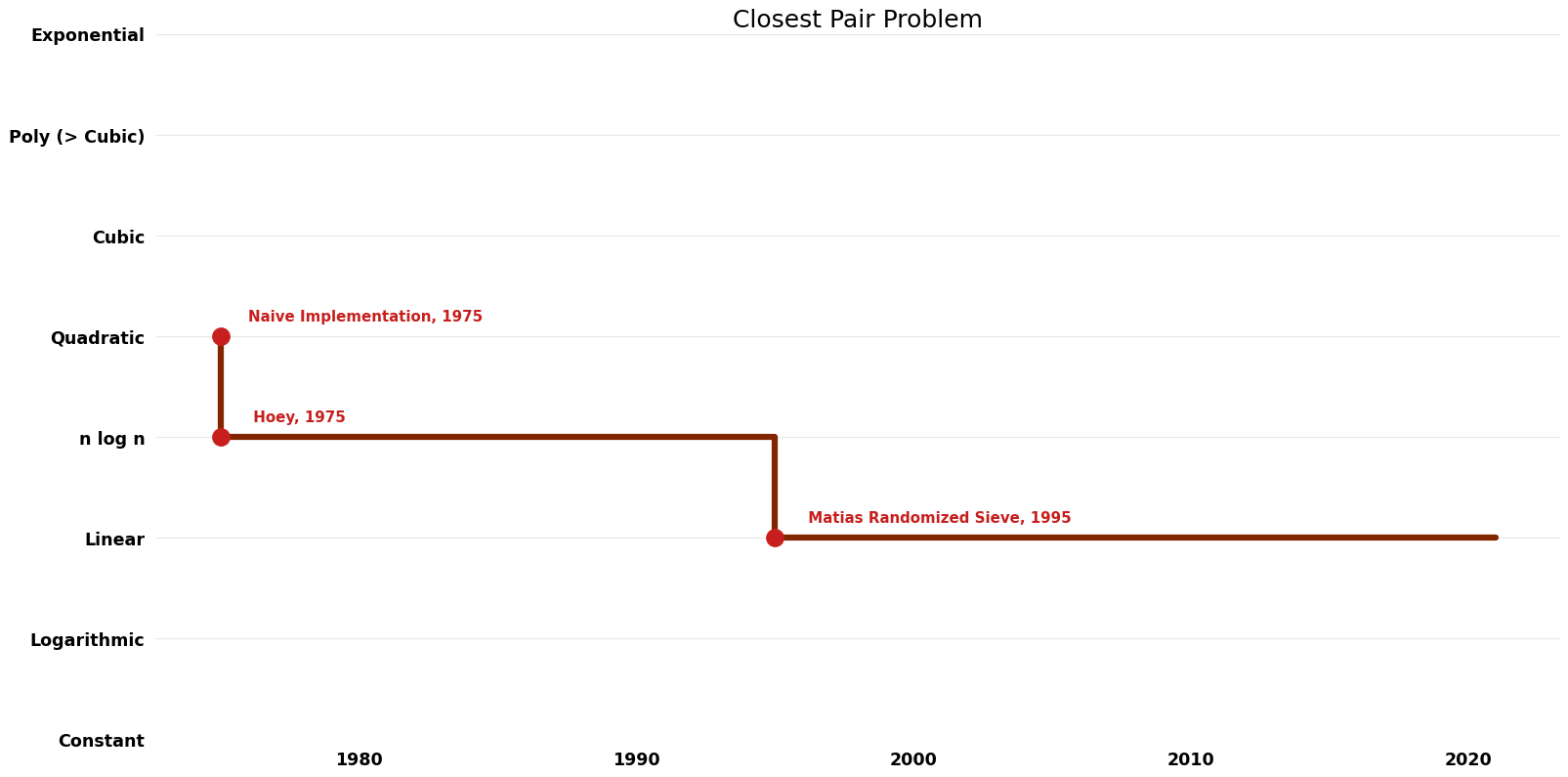 Closest Pair Problem - Time.png