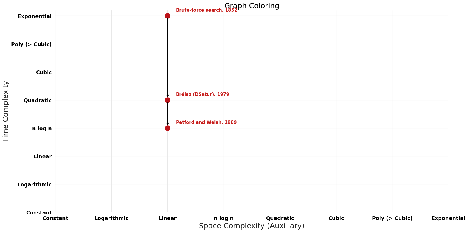 Graph Coloring - Pareto Frontier.png