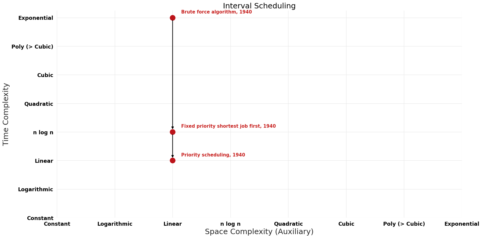 Interval Scheduling - Pareto Frontier.png