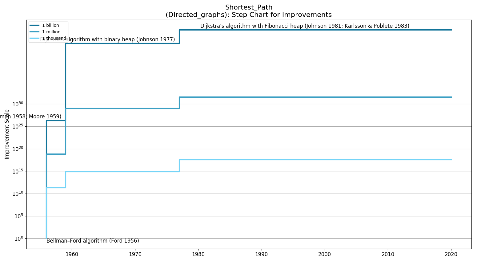 Shortest Path (Directed graphs)StepChart.png