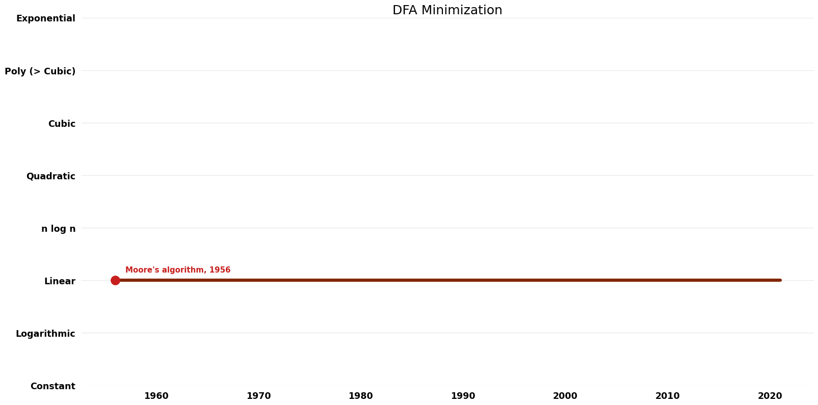 DFA Minimization - Space.png