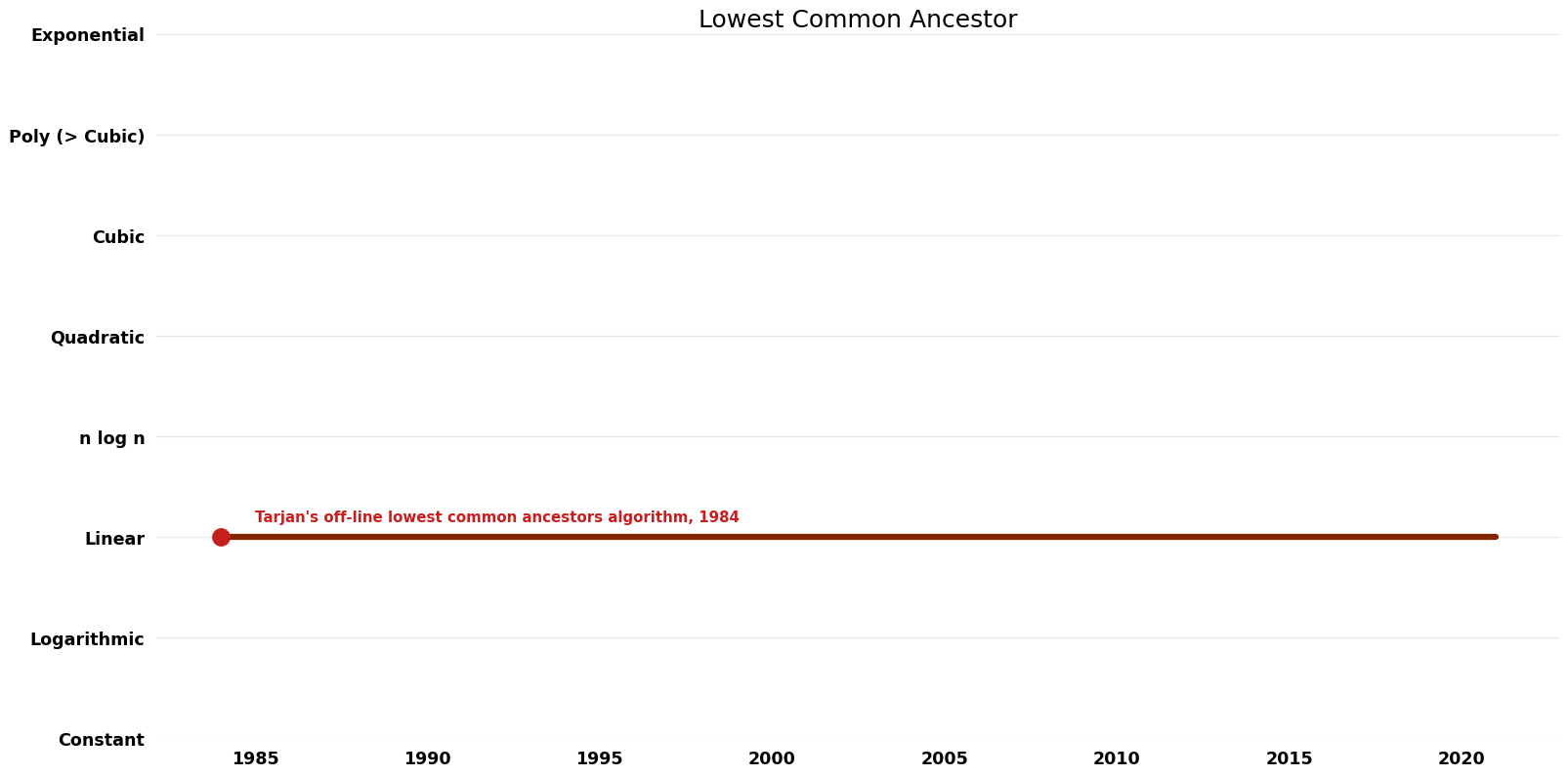 Lowest Common Ancestor - Time.png