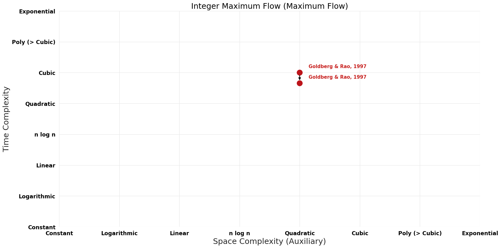 Maximum Flow - Integer Maximum Flow - Pareto Frontier.png