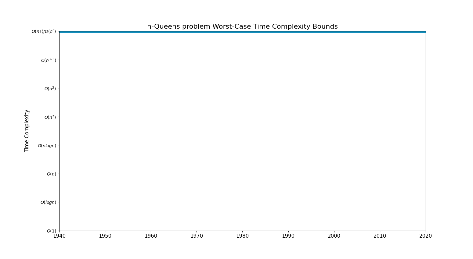 N-Queens problemBoundsChart.png