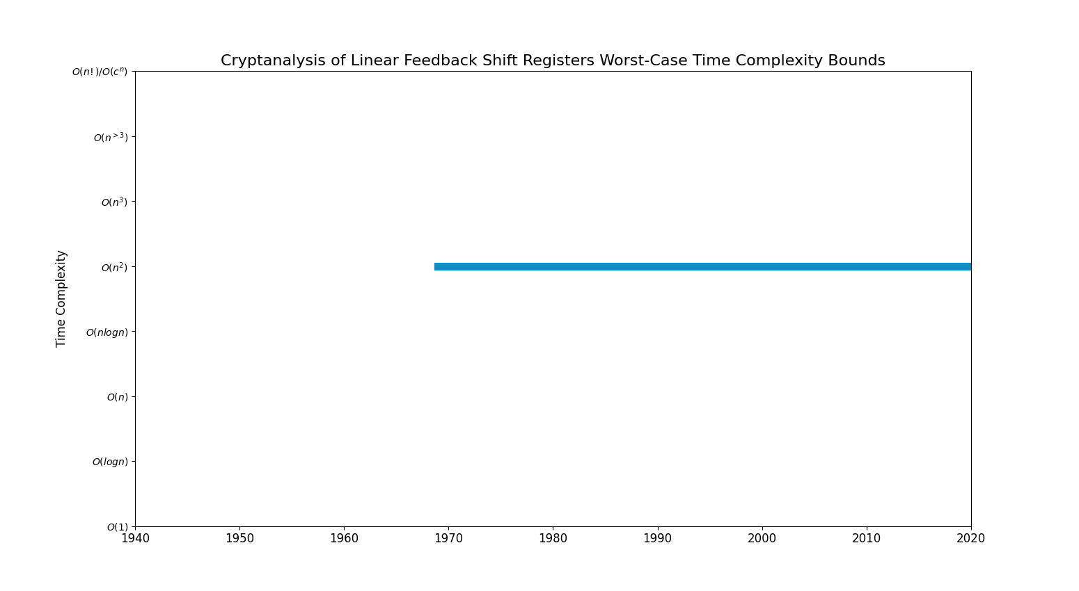 Cryptanalysis of Linear Feedback Shift RegistersBoundsChart.png