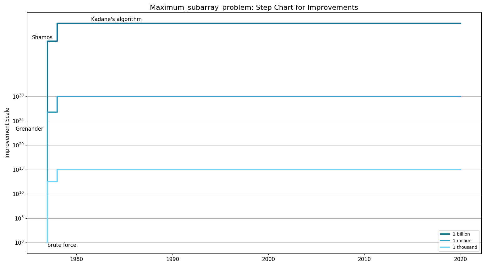 Maximum subarray problemStepChart.png