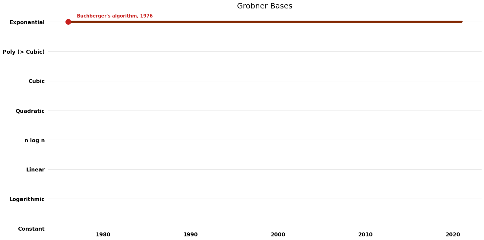 Gröbner Bases - Time.png