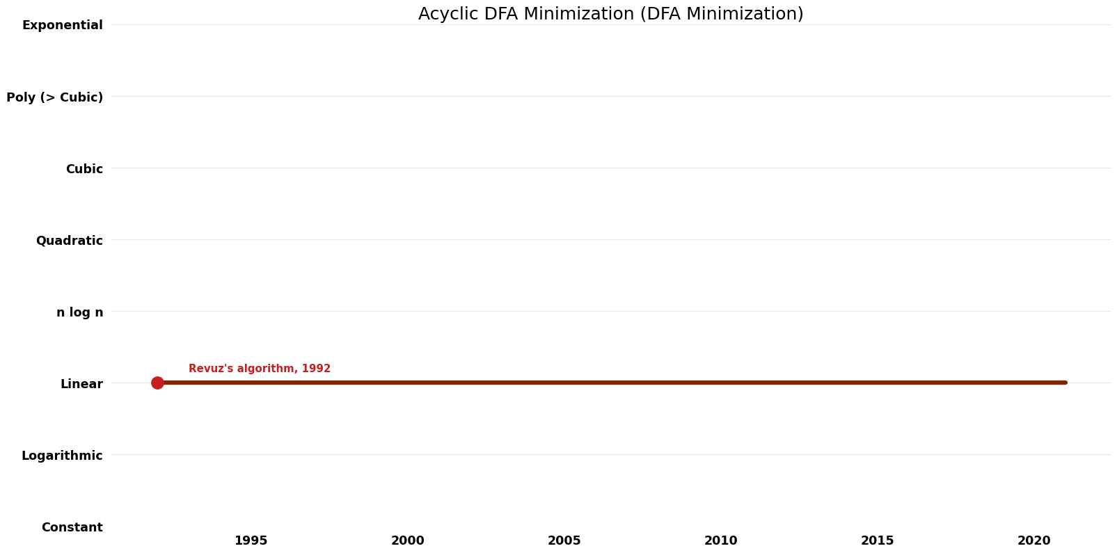 DFA Minimization - Acyclic DFA Minimization - Space.png