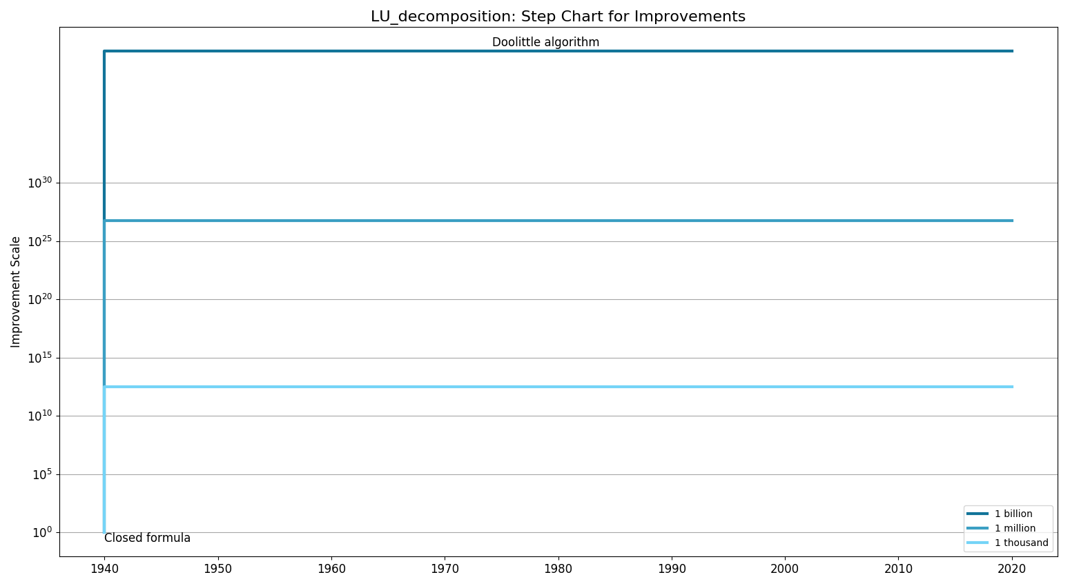 LU decompositionStepChart.png