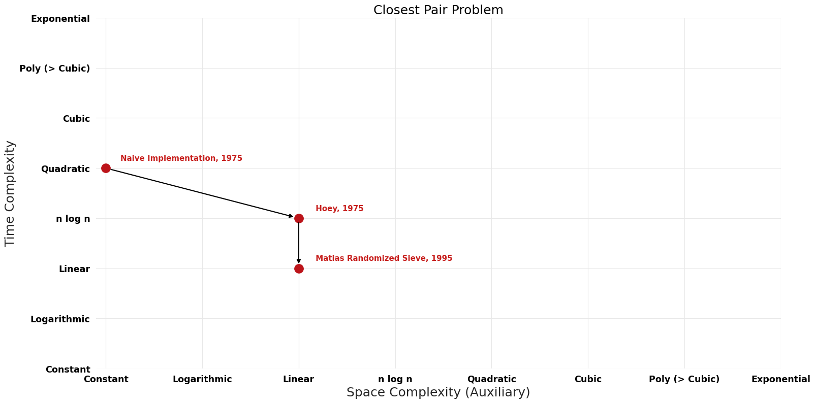 Closest Pair Problem - Pareto Frontier.png