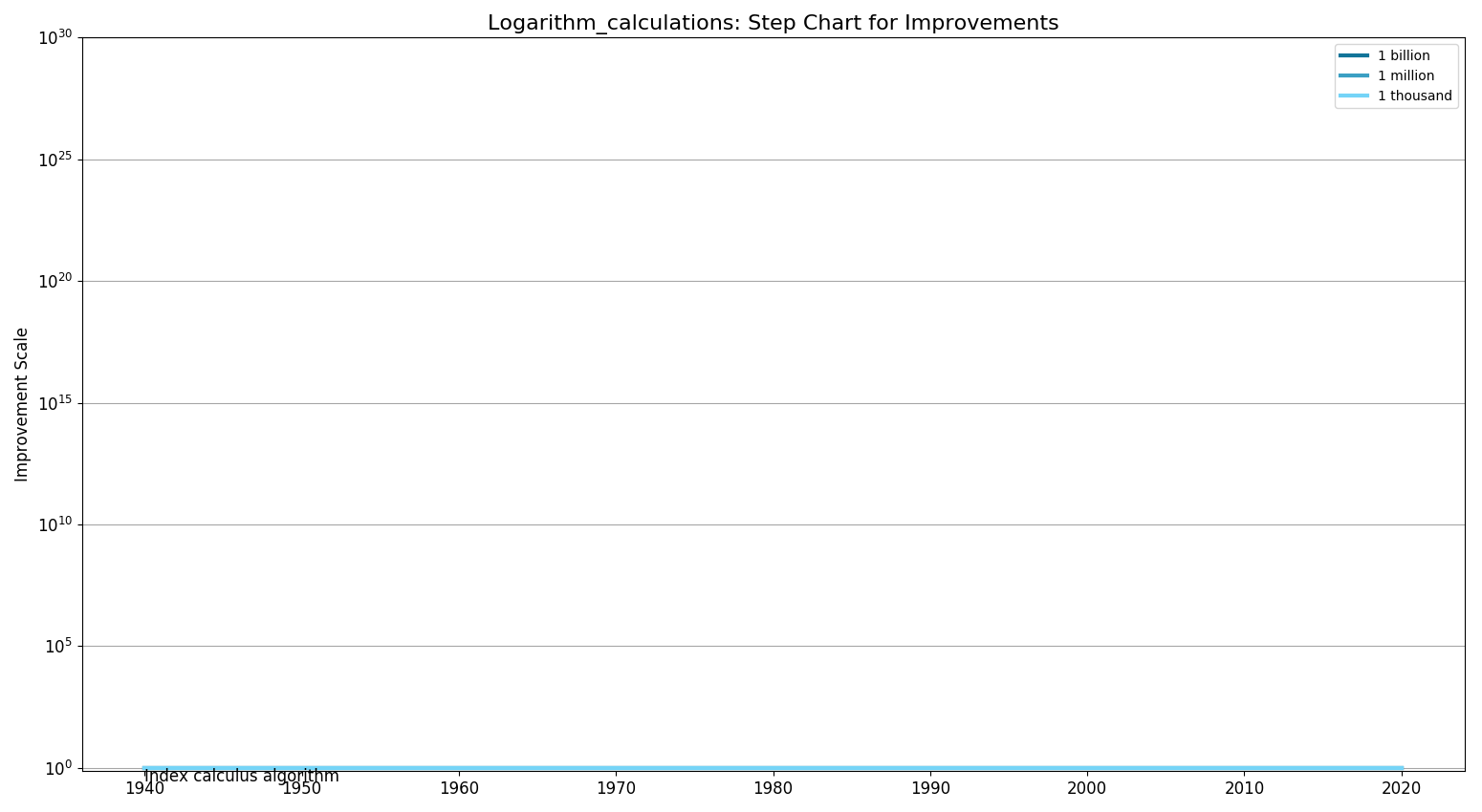 Logarithm calculationsStepChart.png