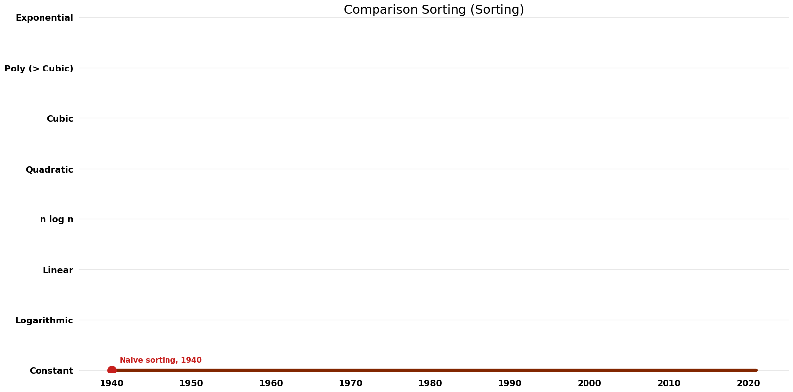 Sorting - Comparison Sorting - Space.png