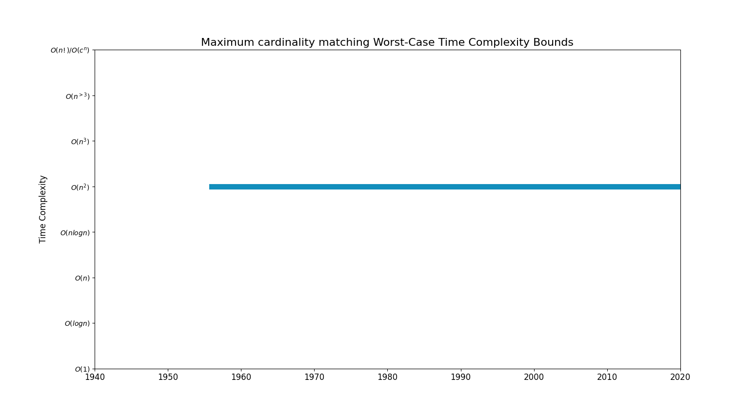 Maximum cardinality matchingBoundsChart.png