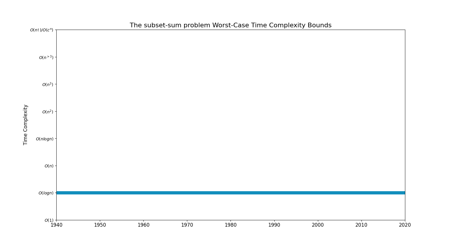 The subset-sum problemBoundsChart.png