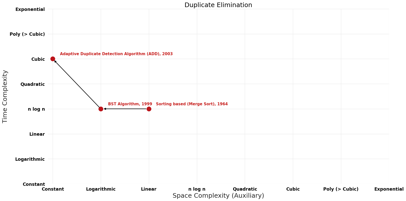 Duplicate Elimination - Pareto Frontier.png