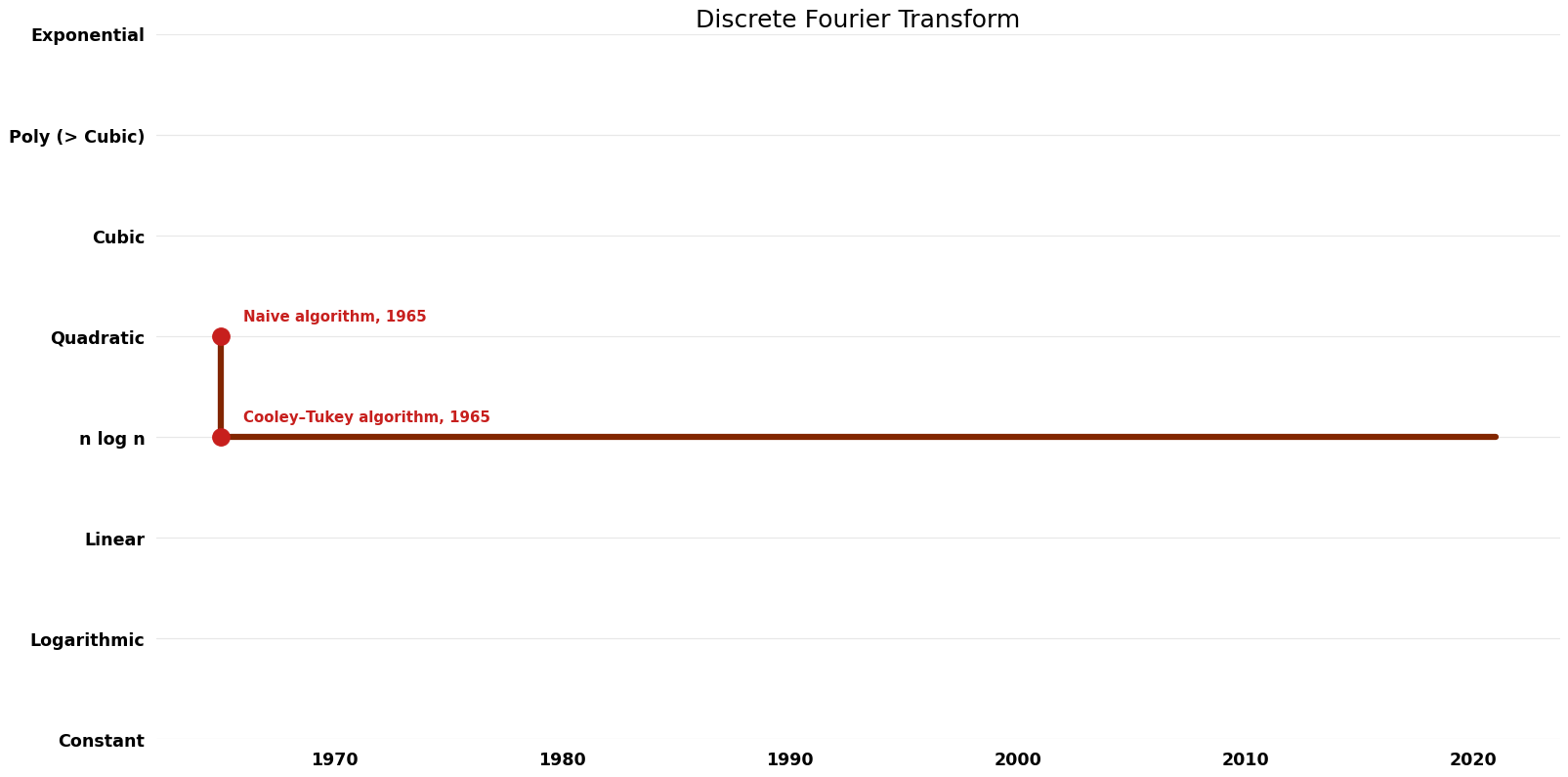 Discrete Fourier Transform - Time.png