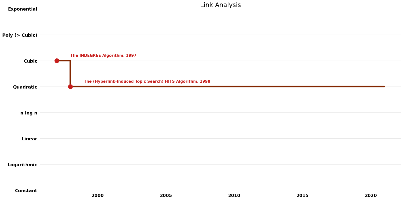 Link Analysis - Time.png