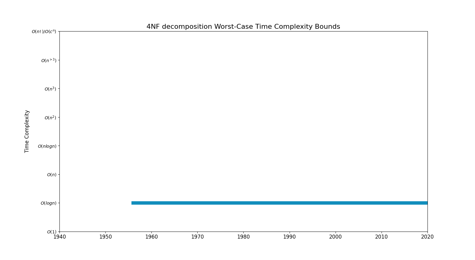 4NF decompositionBoundsChart.png